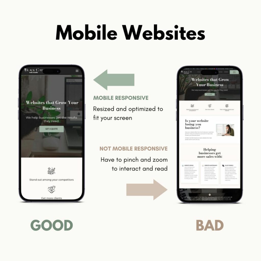 Mobile responsive website is resized and optimized to fit your screen.Not mobile responsive website needs you to pinch and zoom to interact and read.