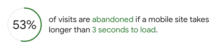 53% of visits are abandoned if a mobile site takes longer than 3 seconds to load
